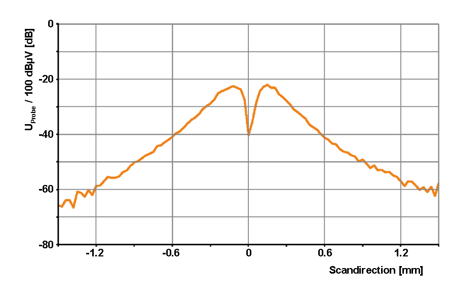 Transverse profile